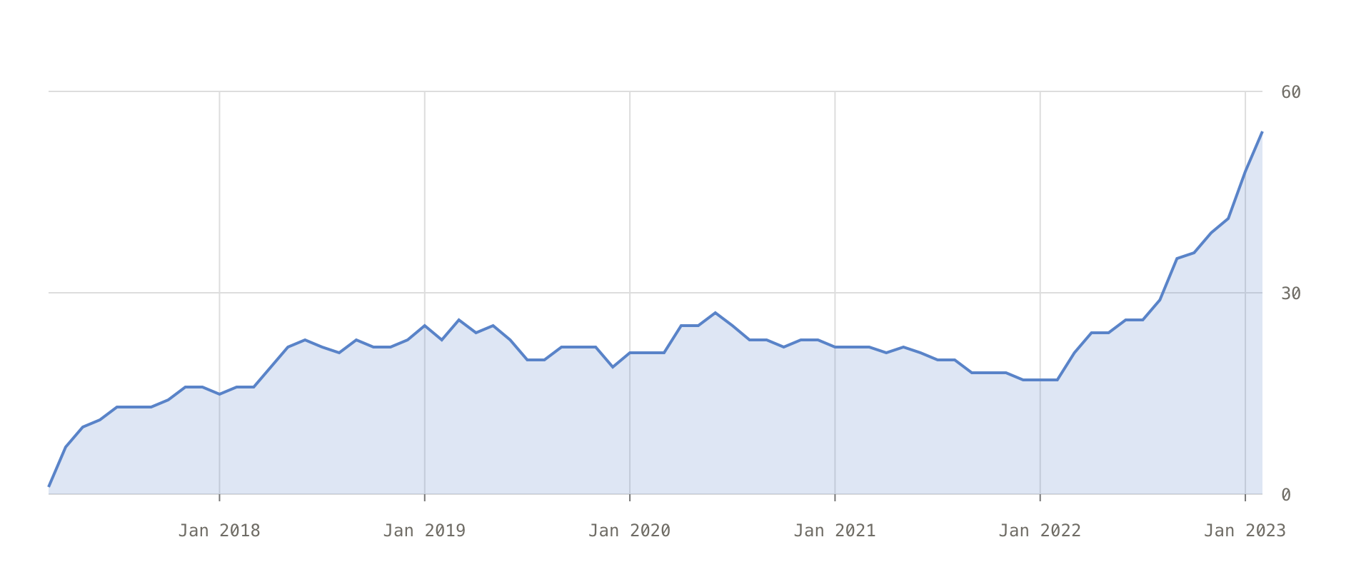 A screenshot of the chart of Adventurer's Codex Patrons over time. The chart shows a significant upward trend... almost like a hockey stick